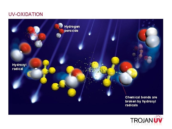 UV-OXIDATION Hydrogen peroxide Hydroxyl radical Chemical bonds are broken by hydroxyl radicals 