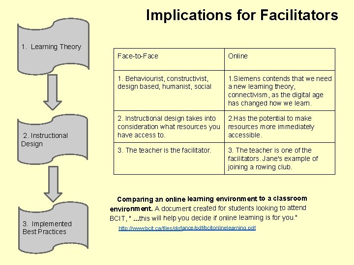 Implications for Facilitators 1. Learning Theory 2. Instructional Design 3. Implemented Best Practices Face-to-Face