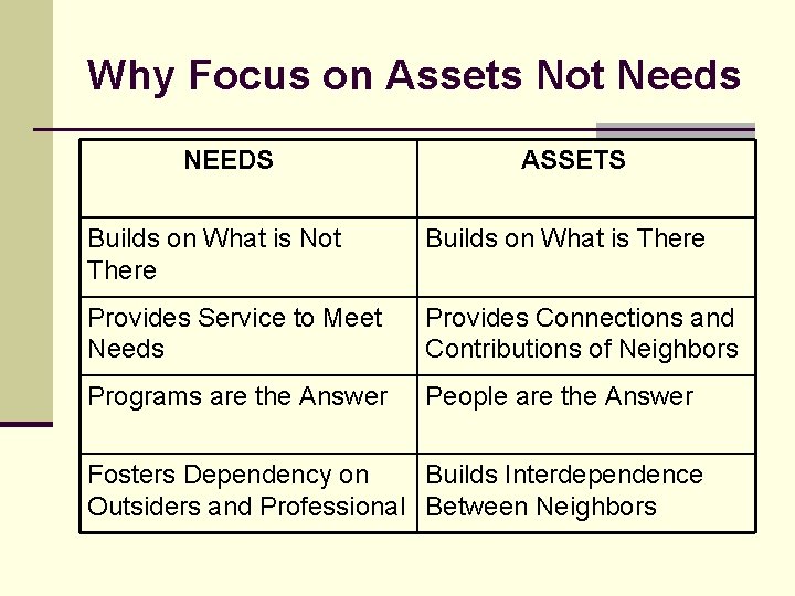 Why Focus on Assets Not Needs NEEDS ASSETS Builds on What is Not There