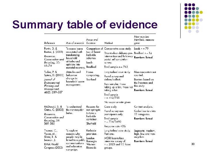 Summary table of evidence 30 