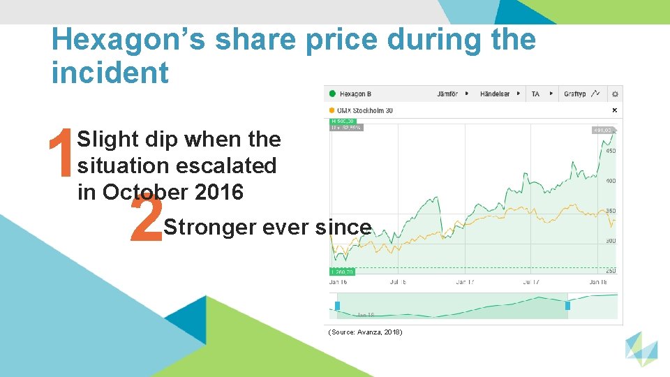 Hexagon’s share price during the incident 1 Slight dip when the situation escalated in