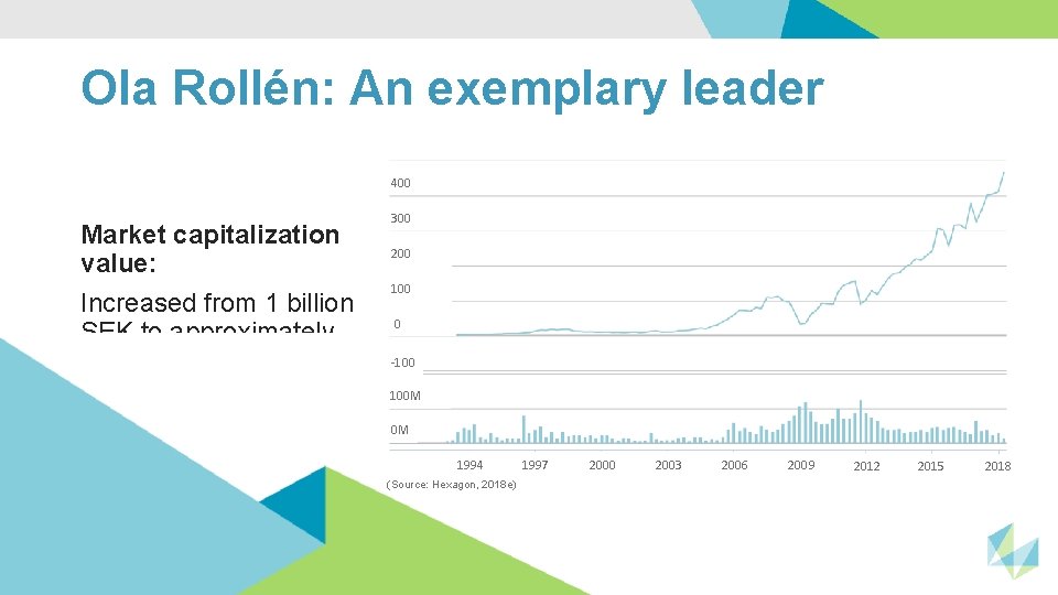 Ola Rollén: An exemplary leader 400 Market capitalization value: Increased from 1 billion SEK