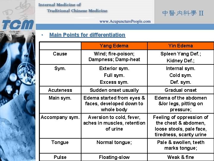  • Main Points for differentiation Yang Edema Yin Edema Cause Wind; fire-poison; Dampness;