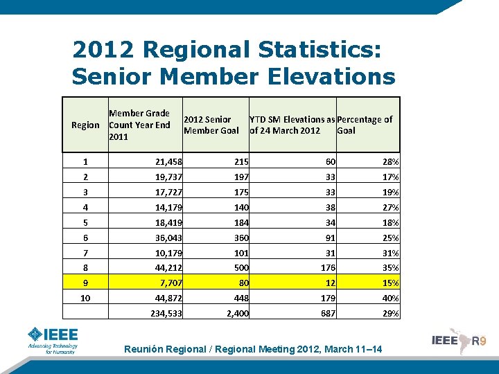 2012 Regional Statistics: Senior Member Elevations Member Grade Region Count Year End 2011 2012
