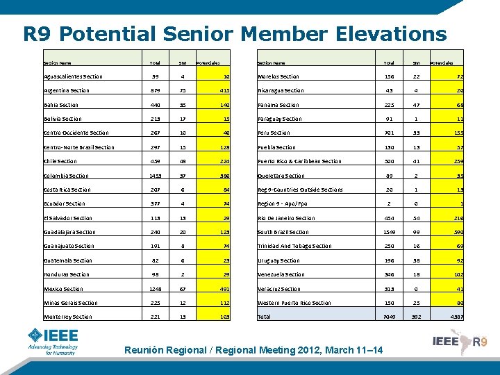R 9 Potential Senior Member Elevations Section Name Total SM Potenciales Section Name Total