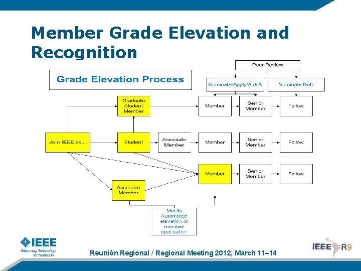 Member Grade Elevation and Recognition Reunión Regional / Regional Meeting 2012, March 11– 14