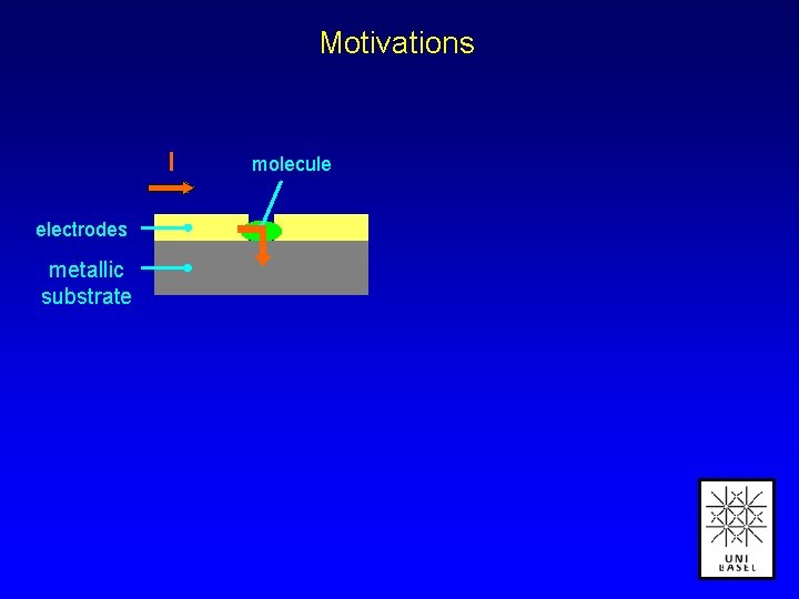 Motivations I electrodes metallic substrate molecule 