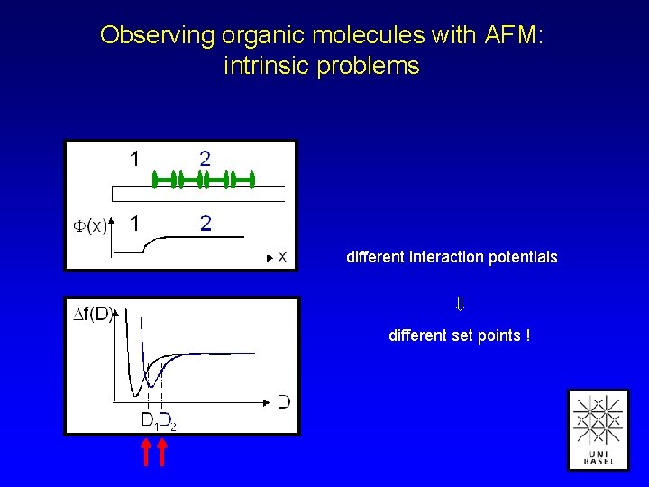 Observing organic molecules with AFM: intrinsic problems different interaction potentials different set points !