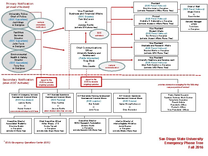 Primary Notification President (EOC Policy / Advisory) Elliot Hirshman or Designee (activate President’s Office