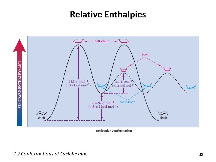 Relative Enthalpies 7. 2 Conformations of Cyclohexane 23 
