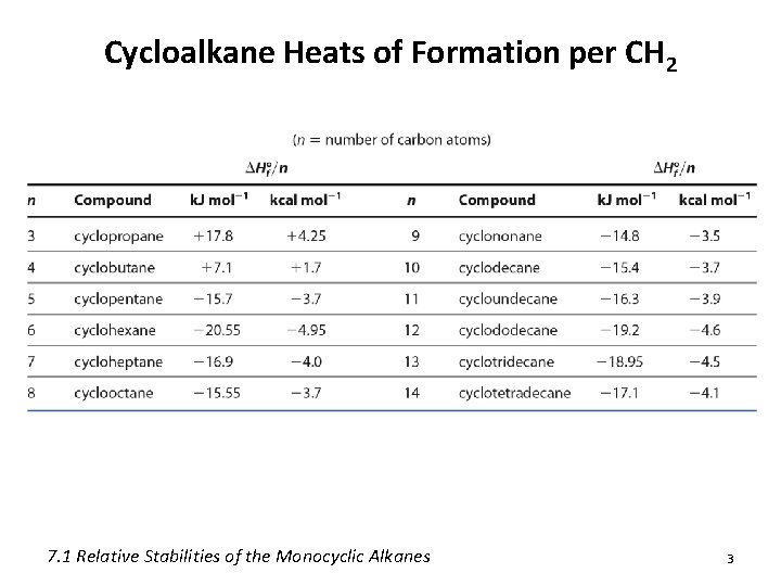 Cycloalkane Heats of Formation per CH 2 7. 1 Relative Stabilities of the Monocyclic