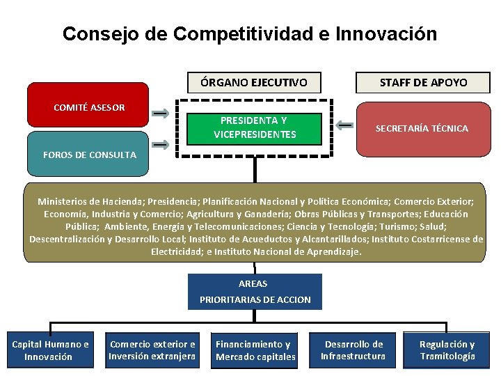 Consejo de Competitividad e Innovación ÓRGANO EJECUTIVO STAFF DE APOYO PRESIDENTA Y VICEPRESIDENTES SECRETARÍA