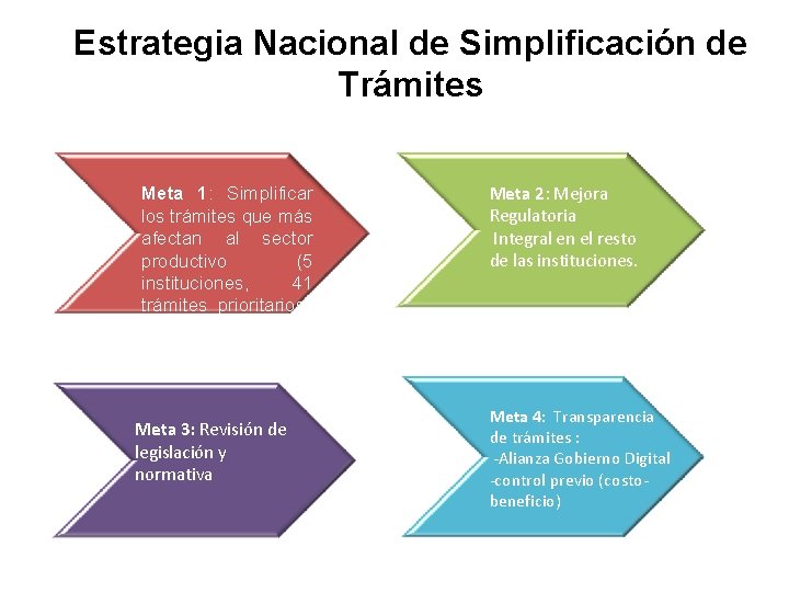 Estrategia Nacional de Simplificación de Trámites Meta 1: Simplificar los trámites que más afectan