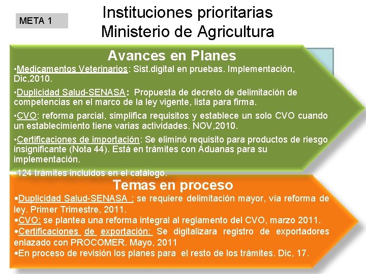 META 1 Instituciones prioritarias Ministerio de Agricultura Trámites Prioritarios (10) Avances en Planes Duplicidad