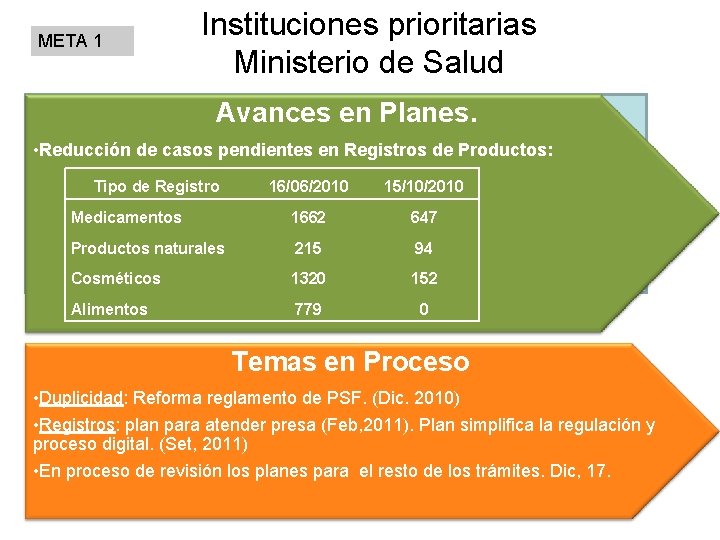 Instituciones prioritarias Ministerio de Salud META 1 Avances en Planes. • Reducción de casos