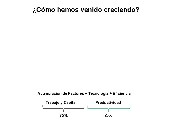 ¿Cómo hemos venido creciendo? Acumulación de Factores + Tecnología + Eficiencia Trabajo y Capital