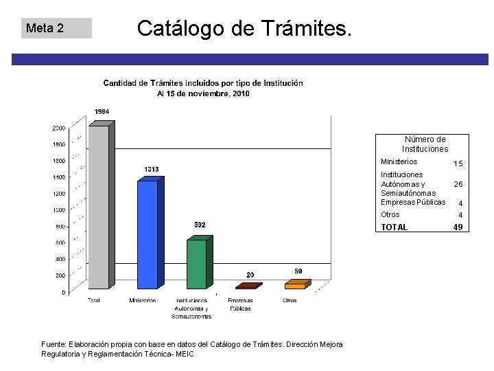 Meta 2 Catálogo de Trámites. Número de Instituciones Ministerios Instituciones Autónomas y Semiautónomas Empresas