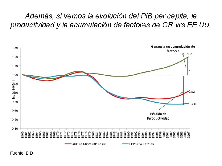 Además, si vemos la evolución del PIB per capita, la productividad y la acumulación