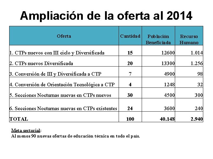 Ampliación de la oferta al 2014 Oferta Cantidad Población Beneficiada Recurso Humano 1. CTPs