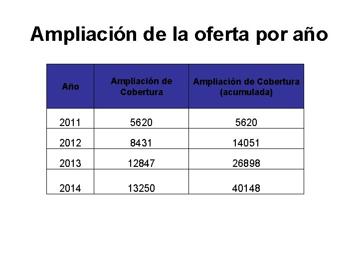 Ampliación de la oferta por año Ampliación de Cobertura (acumulada) 2011 5620 2012 8431