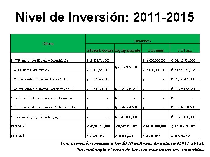 Nivel de Inversión: 2011 -2015 Inversión Oferta Infraestructura Equipamiento 1. CTPs nuevos con III