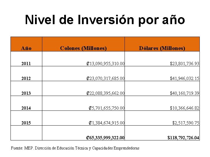 Nivel de Inversión por año Año Colones (Millones) Dólares (Millones) 2011 ₡ 13, 090,