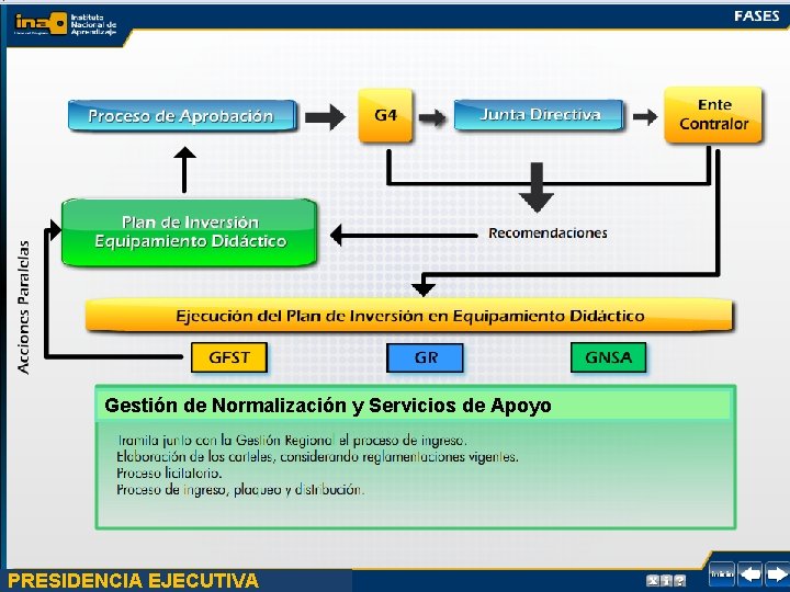 Gestión de Normalización y Servicios de Apoyo PRESIDENCIA EJECUTIVA 