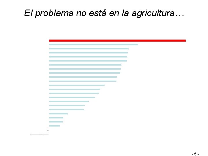 El problema no está en la agricultura… Crecimiento Productividad en Agricultura 1961 -2007 -0.