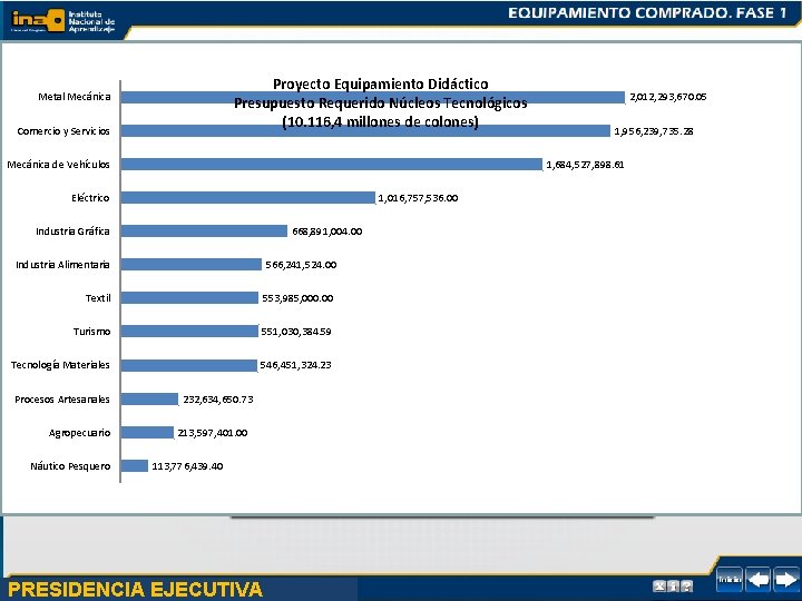 Proyecto Equipamiento Didáctico Presupuesto Requerido Núcleos Tecnológicos (10. 116, 4 millones de colones) Metal