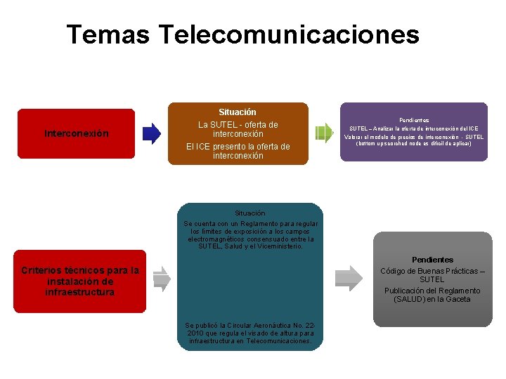 Temas Telecomunicaciones Situación Interconexión La SUTEL - oferta de interconexión El ICE presento la