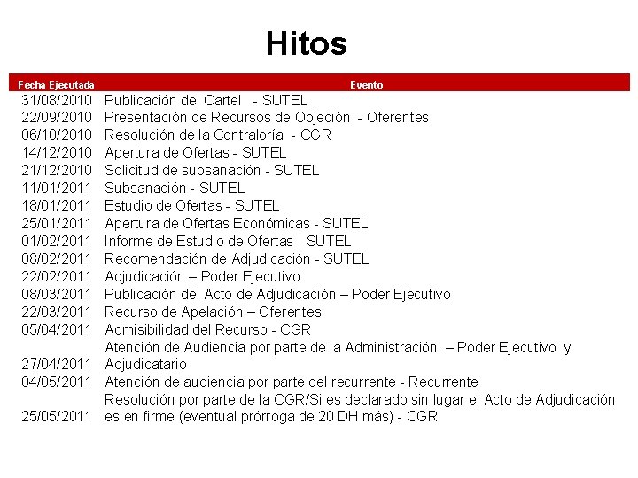 Hitos Fecha Ejecutada 31/08/2010 22/09/2010 06/10/2010 14/12/2010 21/12/2010 11/01/2011 18/01/2011 25/01/2011 01/02/2011 08/02/2011 22/02/2011