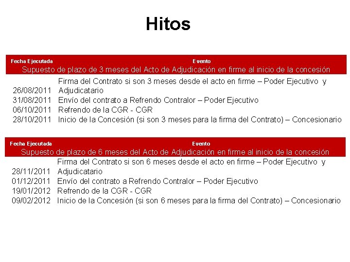 Hitos Fecha Ejecutada Evento Supuesto de plazo de 3 meses del Acto de Adjudicación