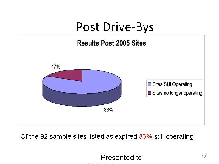 Post Drive-Bys Of the 92 sample sites listed as expired 83% still operating Presented