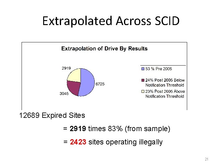 Extrapolated Across SCID 12689 Expired Sites = 2919 times 83% (from sample) = 2423