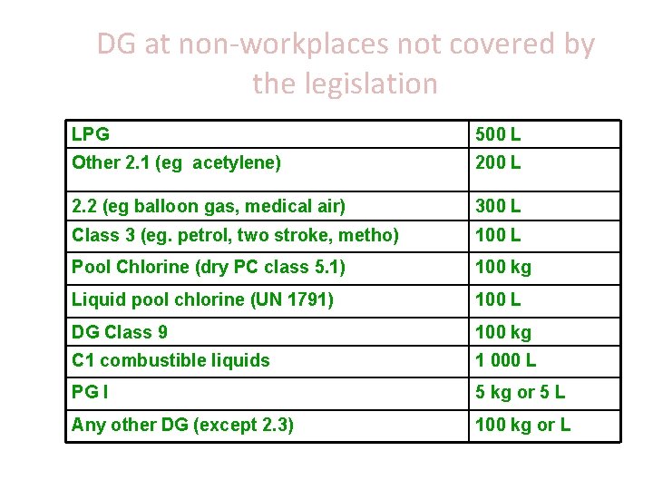 DG at non-workplaces not covered by the legislation LPG 500 L Other 2. 1