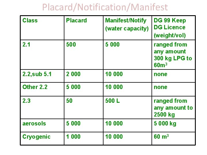 Placard/Notification/Manifest Class Placard Manifest/Notify DG 99 Keep (water capacity) DG Licence (weight/vol) 2. 1