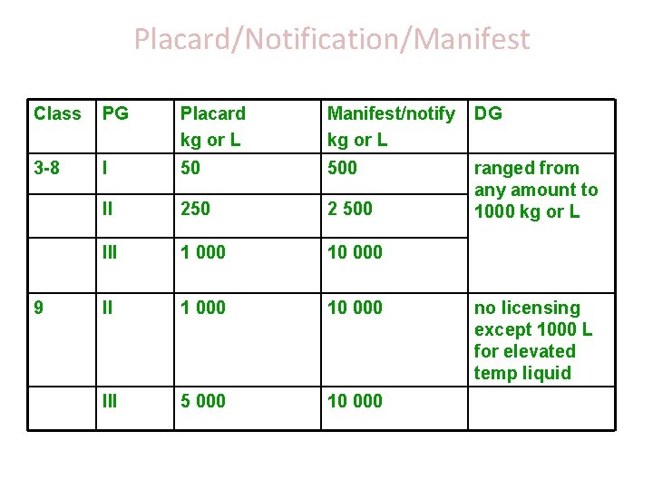 Placard/Notification/Manifest Class PG Placard kg or L Manifest/notify kg or L DG 3 -8