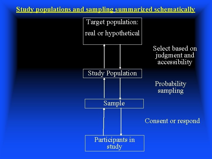 Study populations and sampling summarized schematically Target population: real or hypothetical Select based on