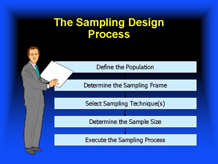 The Sampling Design Fig. 11. 1 Process Define the Population Determine the Sampling Frame