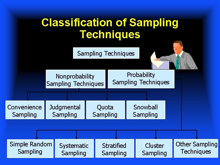 Classification of Sampling Fig. 11. 2 Techniques Sampling Techniques Nonprobability Sampling Techniques Convenience Sampling