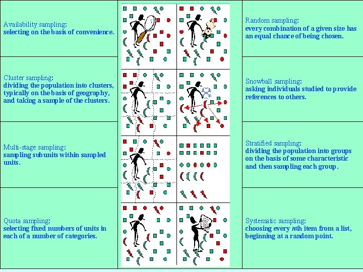 Random sampling: every combination of a given size has an equal chance of being