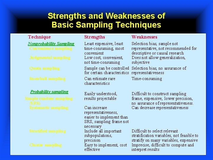 Strengths and Weaknesses of Basic Sampling Techniques Table 11. 3 Technique Strengths Weaknesses Nonprobability