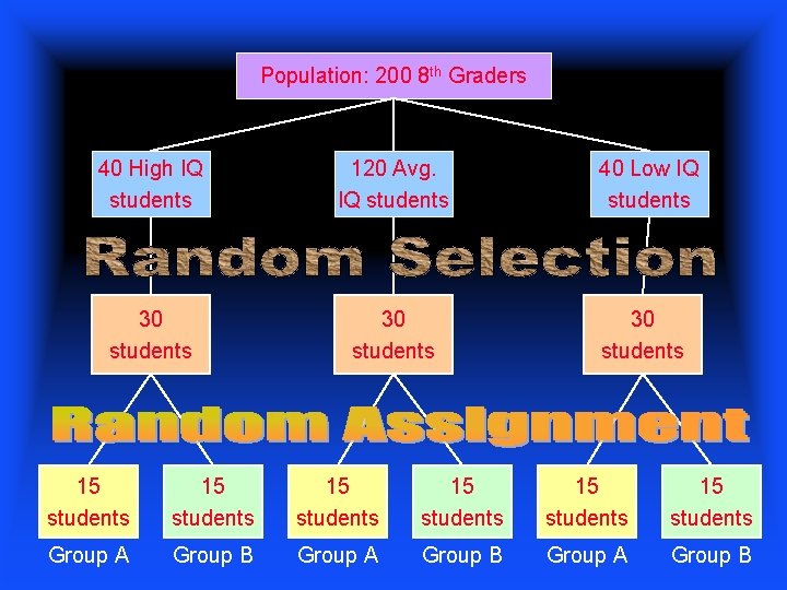 Population: 200 8 th Graders 40 High IQ students 120 Avg. IQ students 40