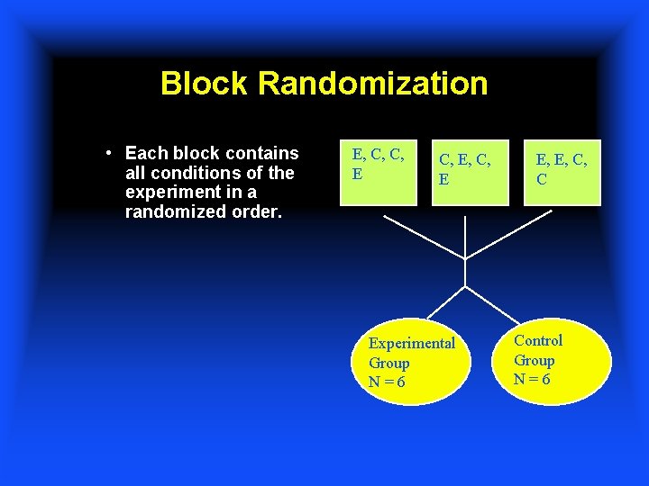 Block Randomization • Each block contains all conditions of the experiment in a randomized