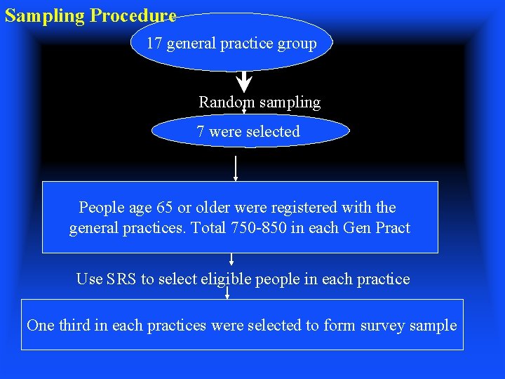 Sampling Procedure 17 general practice group Random sampling 7 were selected People age 65