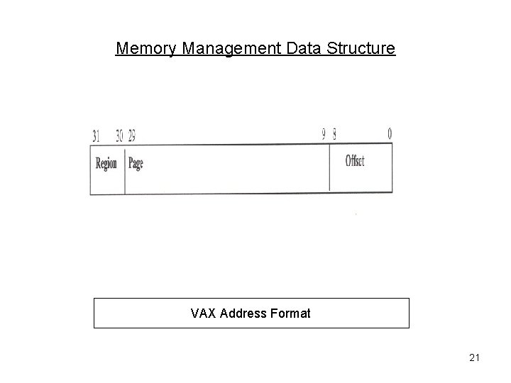Memory Management Data Structure VAX Address Format 21 