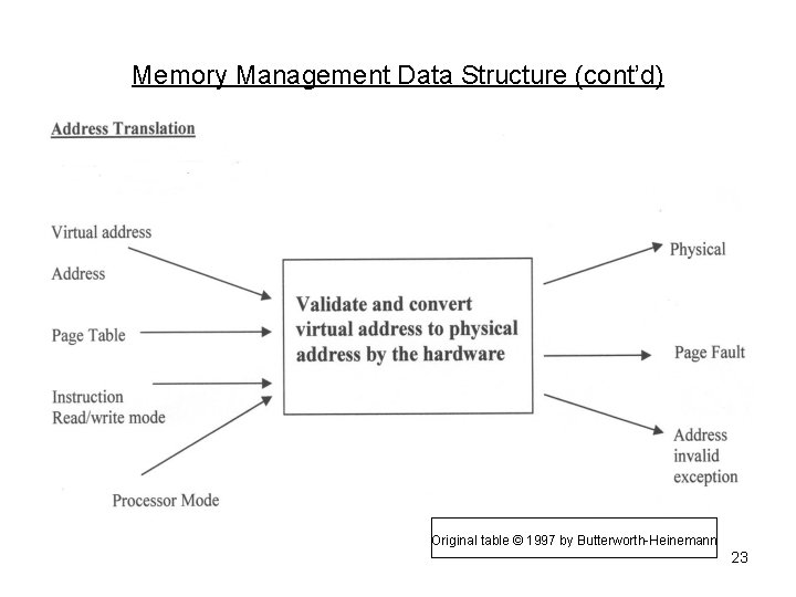 Memory Management Data Structure (cont’d) Original table © 1997 by Butterworth-Heinemann 23 