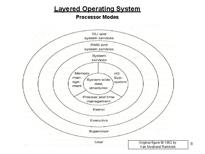 Layered Operating System Processor Modes Original figure © 1992 by Van Nostrand Reinhold. 8
