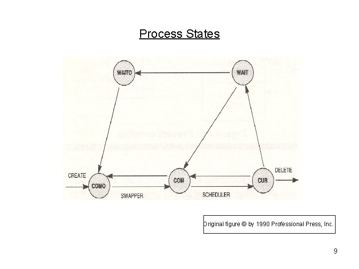 Process States Original figure © by 1990 Professional Press, Inc. 9 