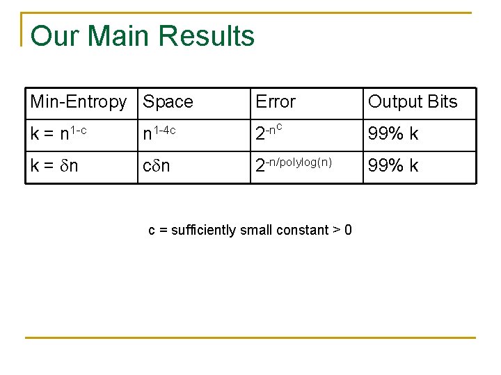 Our Main Results Min-Entropy Space k= n 1 -c k = n Error Output Our Main Results Min-Entropy Space k= n 1 -c k = n Error Output
